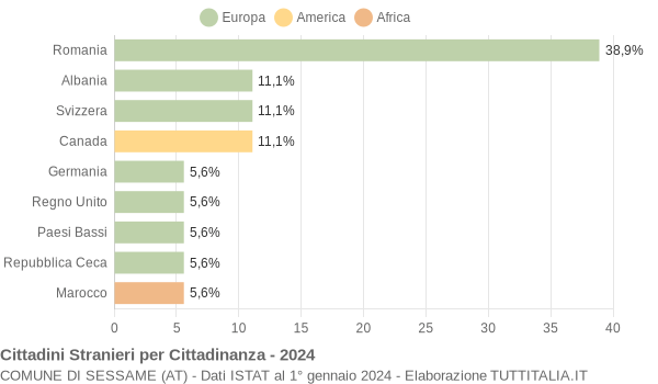 Grafico cittadinanza stranieri - Sessame 2024