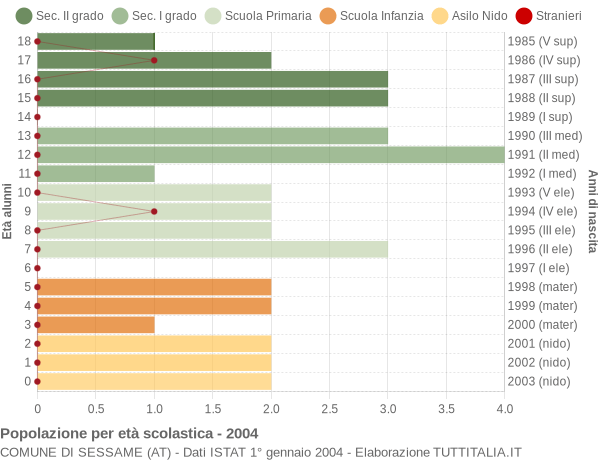 Grafico Popolazione in età scolastica - Sessame 2004