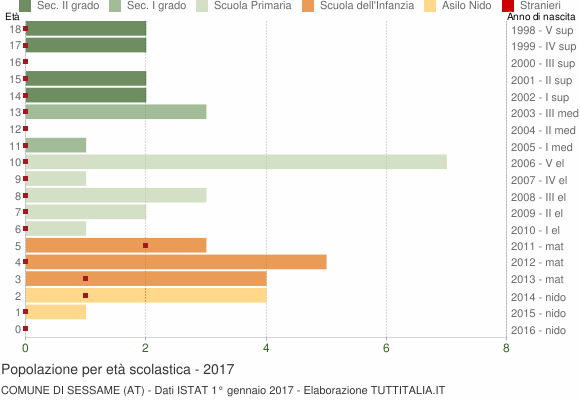 Grafico Popolazione in età scolastica - Sessame 2017