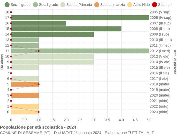 Grafico Popolazione in età scolastica - Sessame 2024