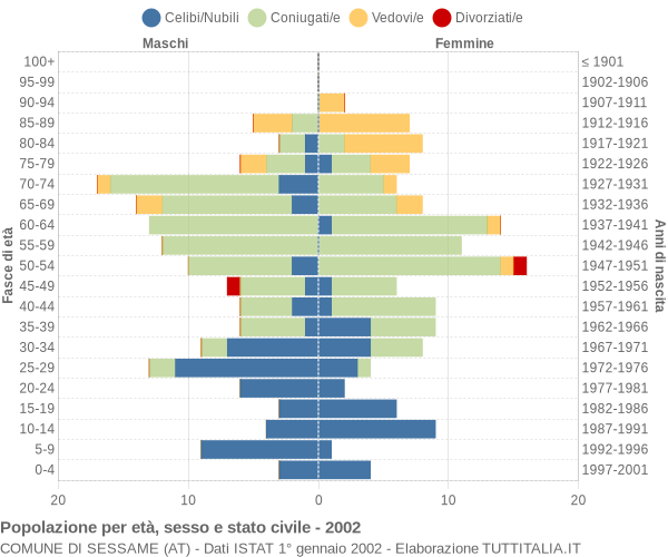 Grafico Popolazione per età, sesso e stato civile Comune di Sessame (AT)