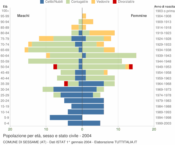 Grafico Popolazione per età, sesso e stato civile Comune di Sessame (AT)