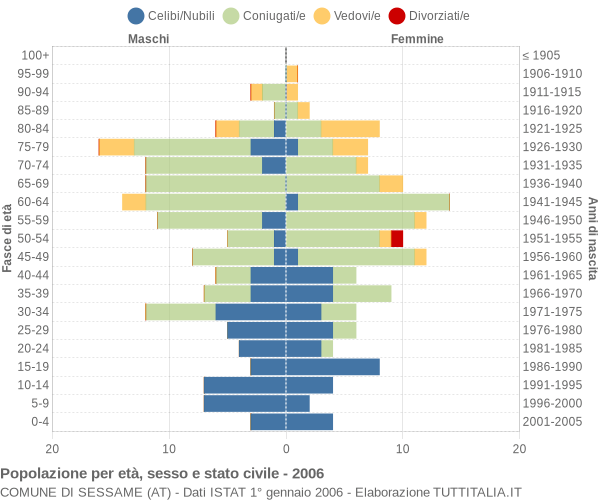 Grafico Popolazione per età, sesso e stato civile Comune di Sessame (AT)