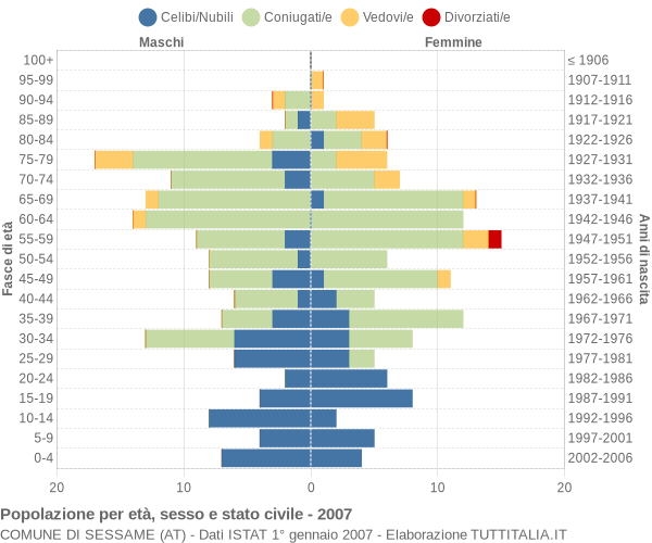 Grafico Popolazione per età, sesso e stato civile Comune di Sessame (AT)