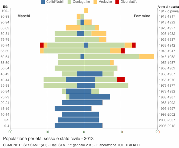 Grafico Popolazione per età, sesso e stato civile Comune di Sessame (AT)