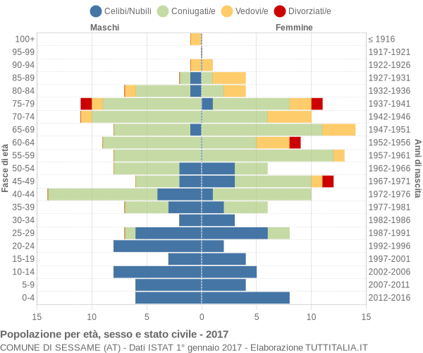 Grafico Popolazione per età, sesso e stato civile Comune di Sessame (AT)