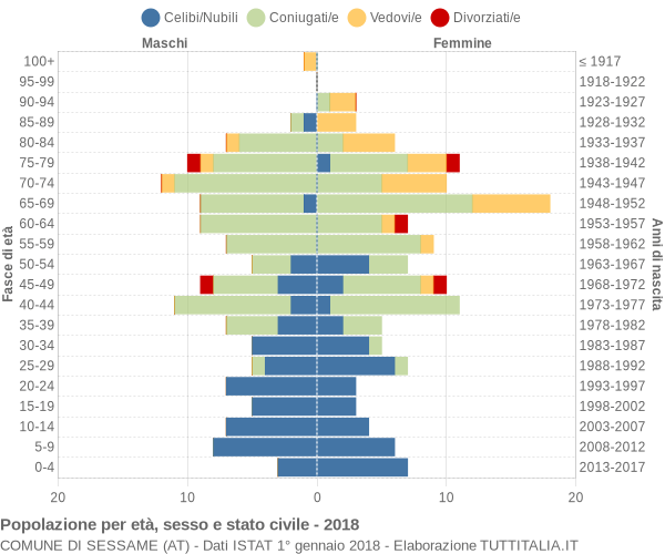 Grafico Popolazione per età, sesso e stato civile Comune di Sessame (AT)