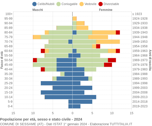 Grafico Popolazione per età, sesso e stato civile Comune di Sessame (AT)