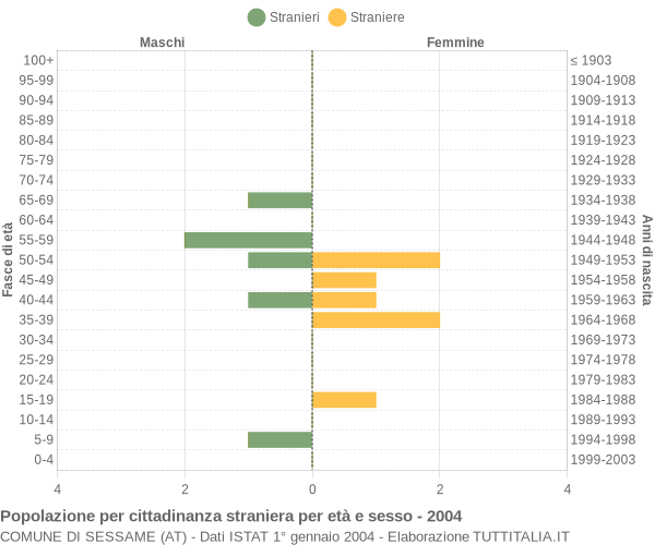 Grafico cittadini stranieri - Sessame 2004