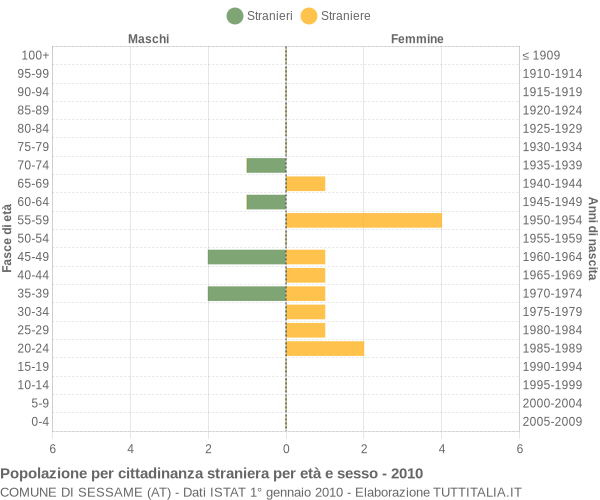 Grafico cittadini stranieri - Sessame 2010