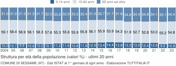 Grafico struttura della popolazione Comune di Sessame (AT)