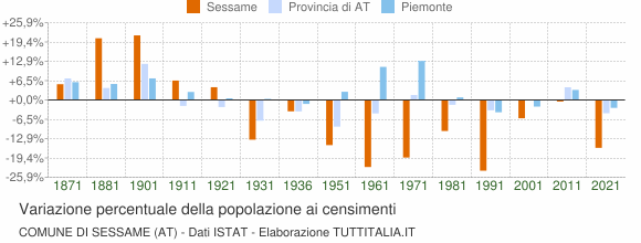 Grafico variazione percentuale della popolazione Comune di Sessame (AT)