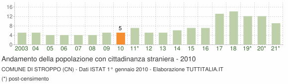 Grafico andamento popolazione stranieri Comune di Stroppo (CN)