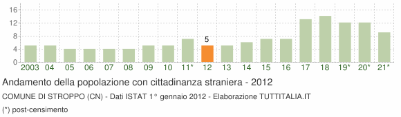 Grafico andamento popolazione stranieri Comune di Stroppo (CN)