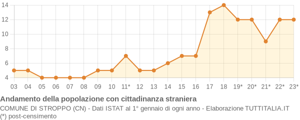 Andamento popolazione stranieri Comune di Stroppo (CN)