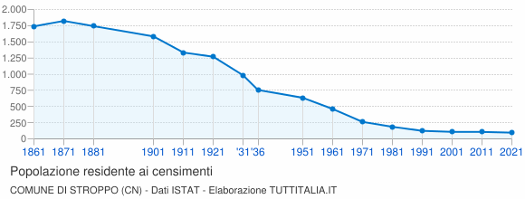 Grafico andamento storico popolazione Comune di Stroppo (CN)
