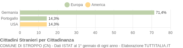 Grafico cittadinanza stranieri - Stroppo 2011