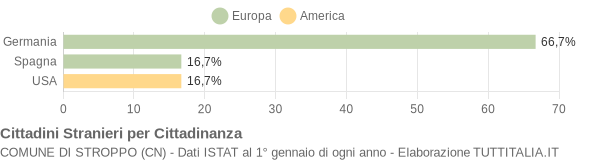 Grafico cittadinanza stranieri - Stroppo 2014