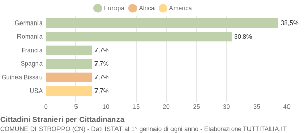 Grafico cittadinanza stranieri - Stroppo 2017