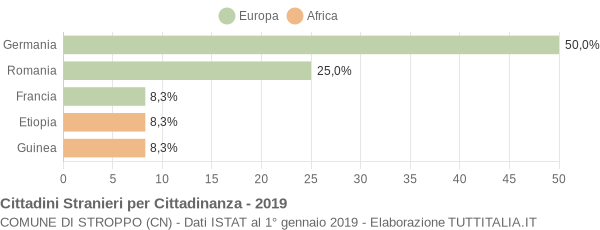 Grafico cittadinanza stranieri - Stroppo 2019