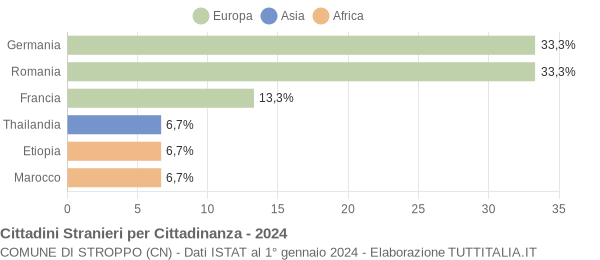 Grafico cittadinanza stranieri - Stroppo 2024