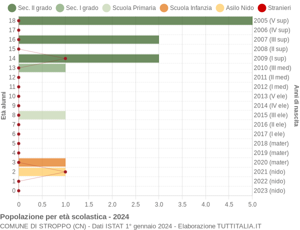 Grafico Popolazione in età scolastica - Stroppo 2024