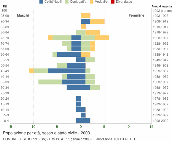 Grafico Popolazione per età, sesso e stato civile Comune di Stroppo (CN)