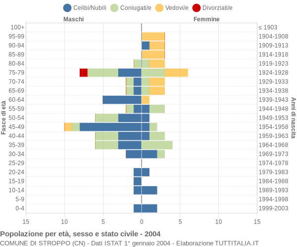 Grafico Popolazione per età, sesso e stato civile Comune di Stroppo (CN)