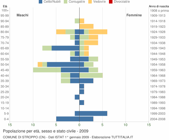 Grafico Popolazione per età, sesso e stato civile Comune di Stroppo (CN)
