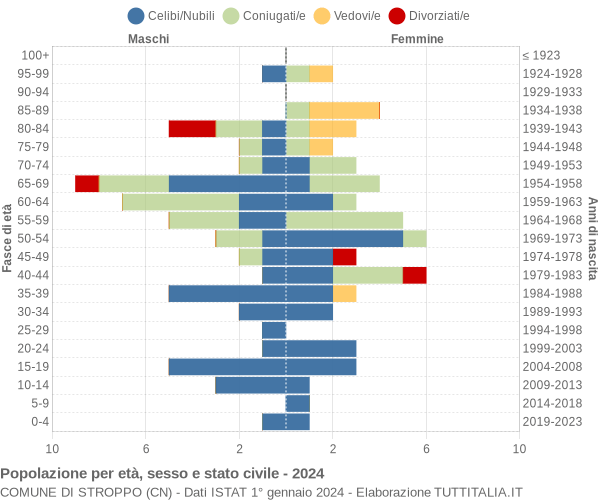 Grafico Popolazione per età, sesso e stato civile Comune di Stroppo (CN)