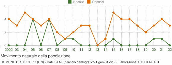Grafico movimento naturale della popolazione Comune di Stroppo (CN)