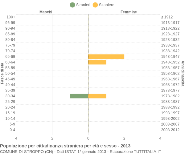 Grafico cittadini stranieri - Stroppo 2013