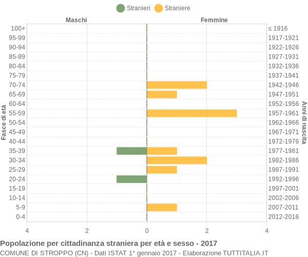 Grafico cittadini stranieri - Stroppo 2017