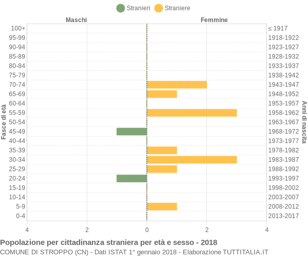 Grafico cittadini stranieri - Stroppo 2018