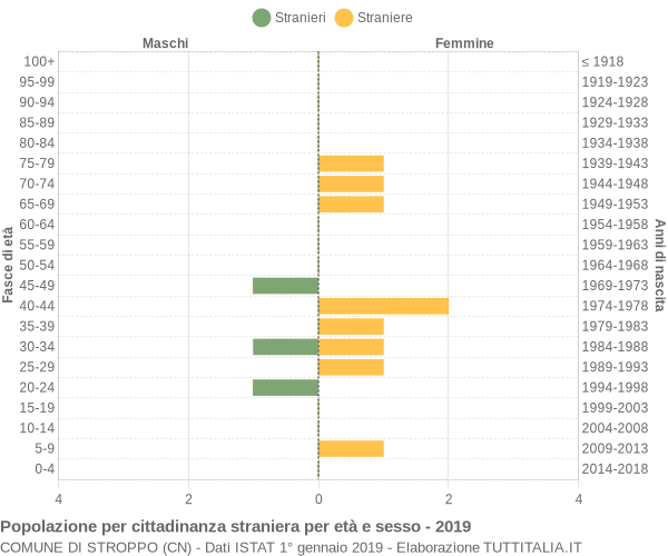 Grafico cittadini stranieri - Stroppo 2019