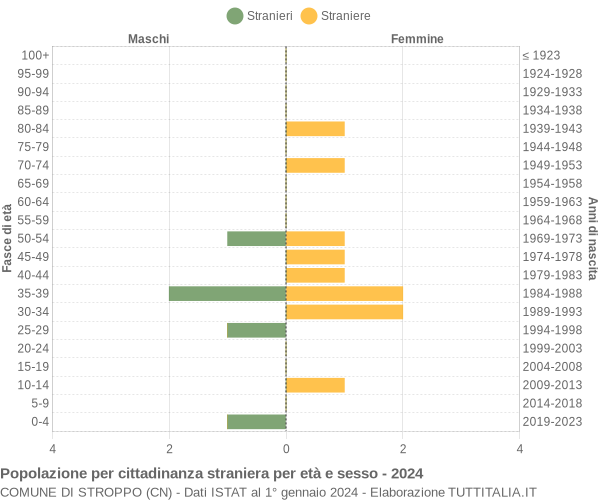 Grafico cittadini stranieri - Stroppo 2024