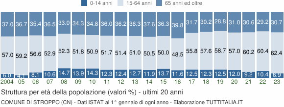 Grafico struttura della popolazione Comune di Stroppo (CN)