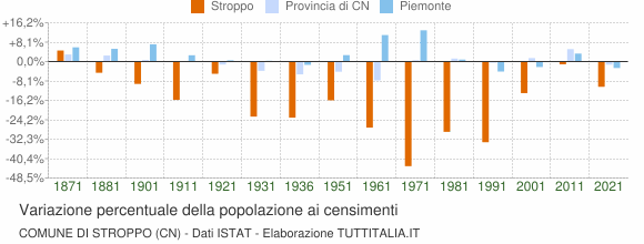 Grafico variazione percentuale della popolazione Comune di Stroppo (CN)