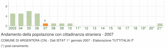Grafico andamento popolazione stranieri Comune di Argentera (CN)