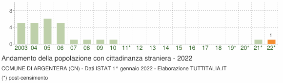 Grafico andamento popolazione stranieri Comune di Argentera (CN)