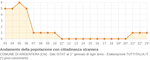 Andamento popolazione stranieri Comune di Argentera (CN)