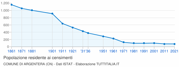 Grafico andamento storico popolazione Comune di Argentera (CN)