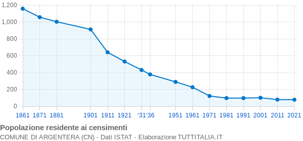 Grafico andamento storico popolazione Comune di Argentera (CN)