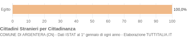 Grafico cittadinanza stranieri - Argentera 2004