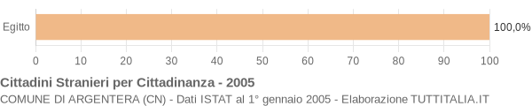 Grafico cittadinanza stranieri - Argentera 2005