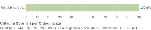 Grafico cittadinanza stranieri - Argentera 2021