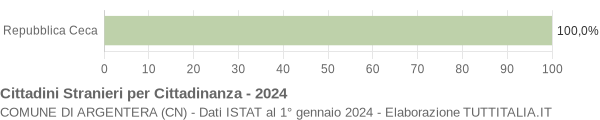 Grafico cittadinanza stranieri - Argentera 2024