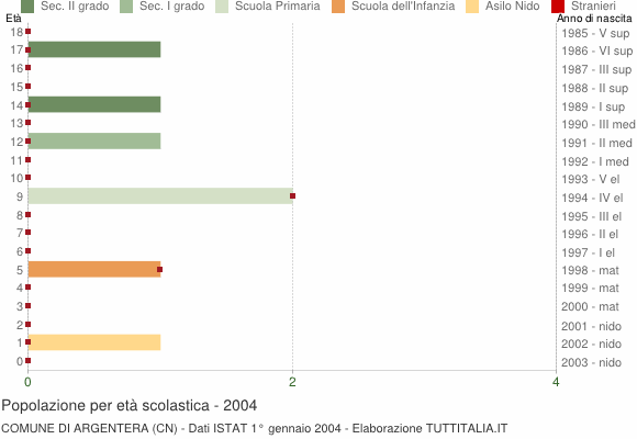 Grafico Popolazione in età scolastica - Argentera 2004