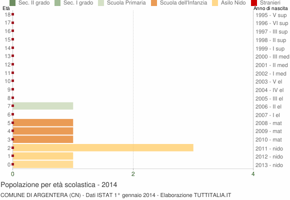 Grafico Popolazione in età scolastica - Argentera 2014