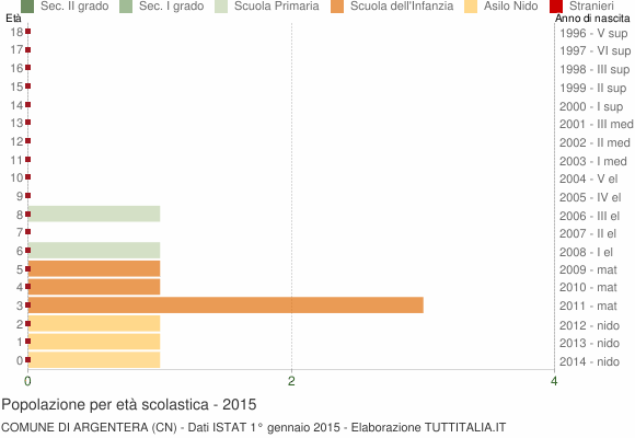 Grafico Popolazione in età scolastica - Argentera 2015